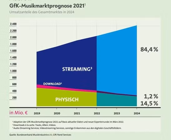 GfK- graphique des prévisions du marché de la musique d'ici 2024