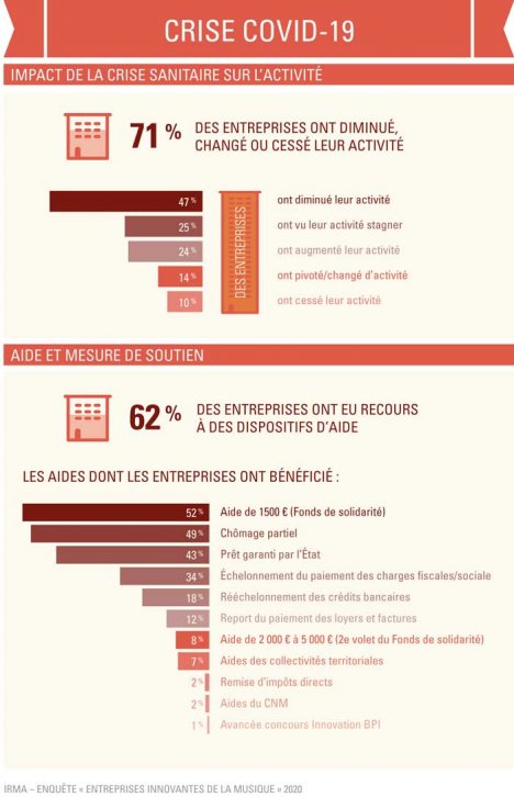 impact de la crise sanitaire sur l'activité des entreprises innovantes dans la musique